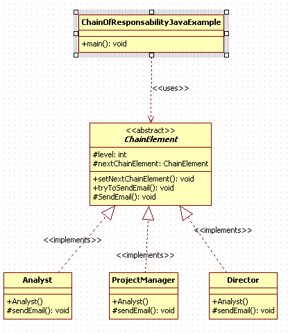 Chain Of Responsibility Design Pattern in Java : uml diagram