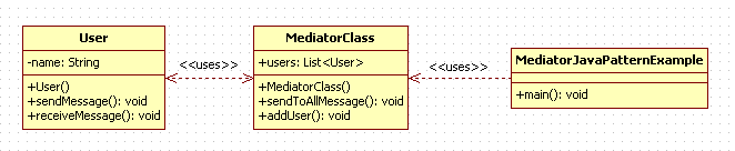 Mediator Design Pattern in Java : uml diagram