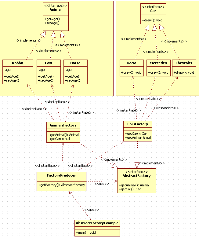 Abstract Factory Design Pattern in Java : uml diagram
