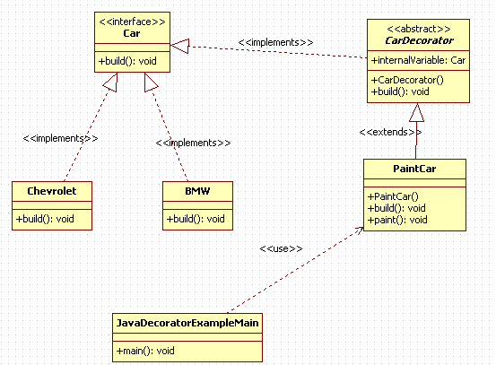 Decorator Design Pattern in Java : uml diagram