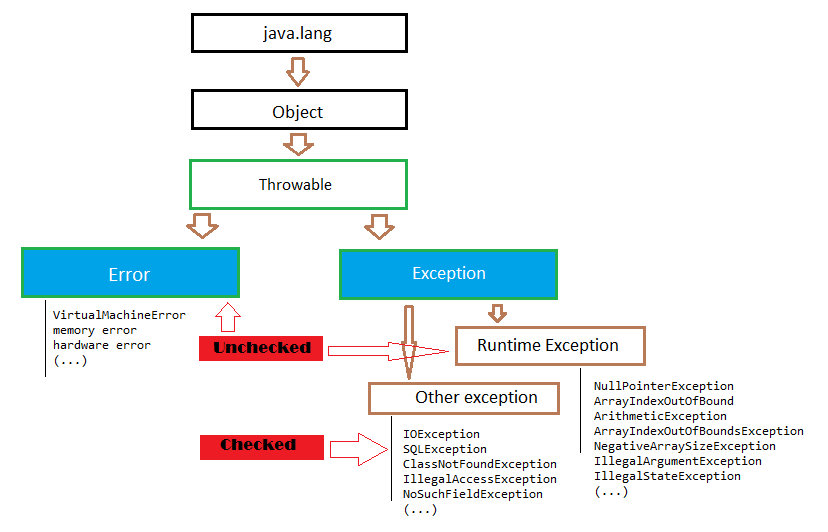 exception handeling in Java: overview
