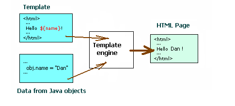 Thymeleaf template engine architecture