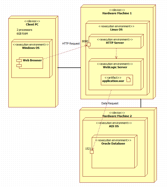 UML Deployment Diagram Explanation Concepts