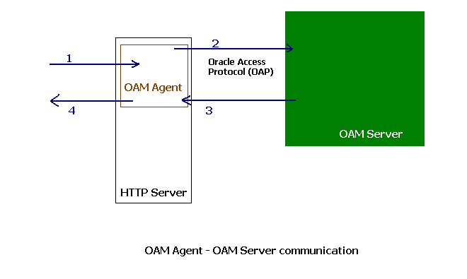 Oracle OAM Agent communicate with OAM Server in order to act as a PEP (Policy Enforcement Point)
