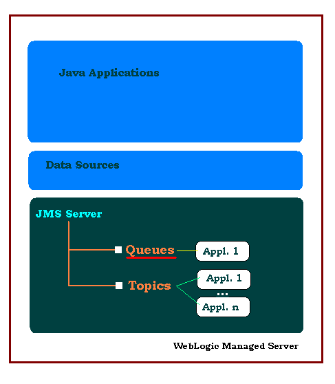 Oracle WebLogic JMS Queue : only one application can read a message from a queue
