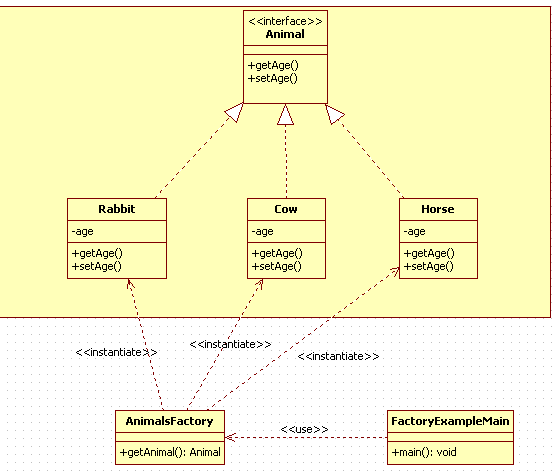 Factory Method Design Pattern in Java : uml classes