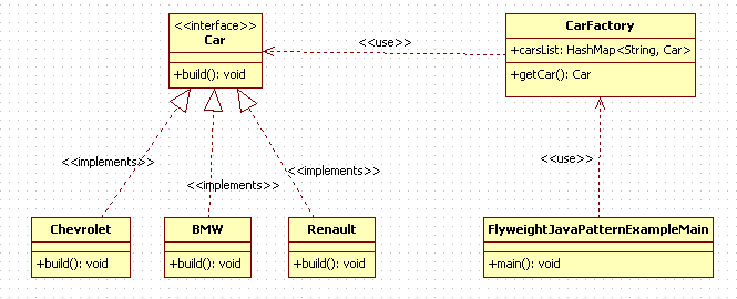 Flyweight Design Pattern in Java : uml diagram