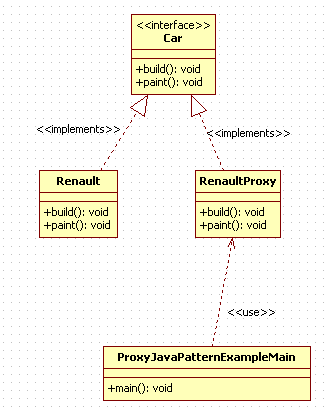 Proxy Design Pattern in Java : uml diagram