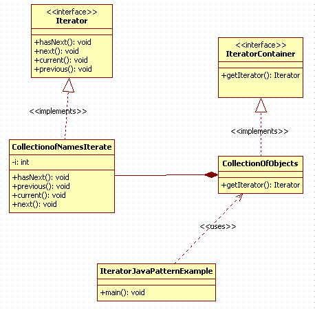 Iteration Design Pattern in Java : uml diagram