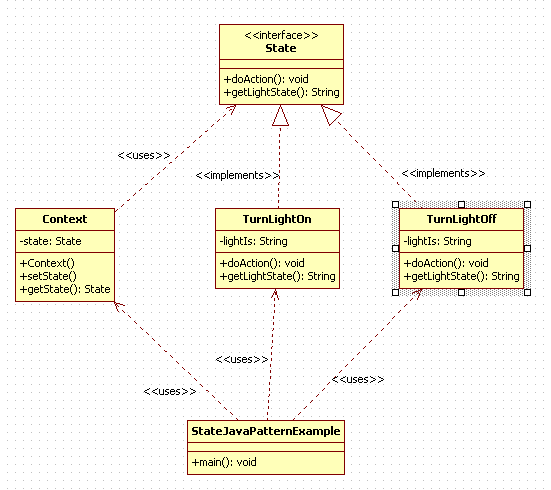 State Design Pattern in Java : uml diagram
