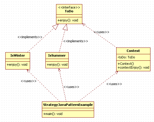 Strategy Design Pattern in Java : uml diagram