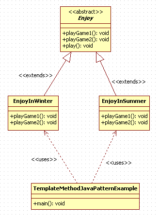 Template Method Design Pattern in Java : uml diagram