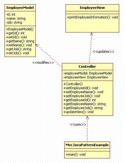 Model View Controller (MVC) architecture  design pattern in Java : uml diagram