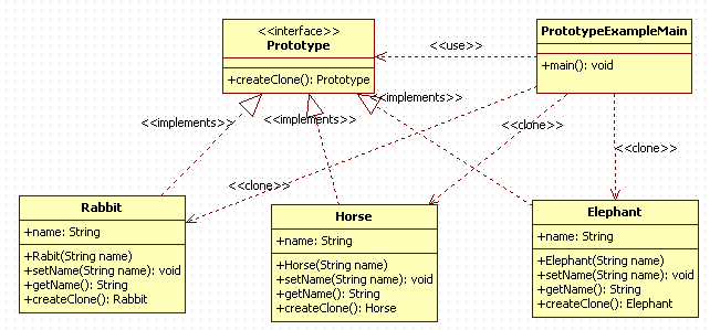 Prototype Design Pattern in Java : UML diagram