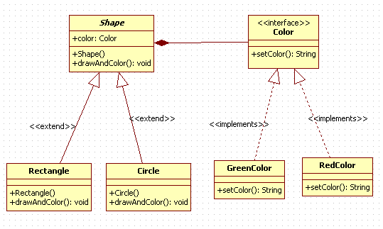 Bridge Design Pattern in Java : UML diagram
