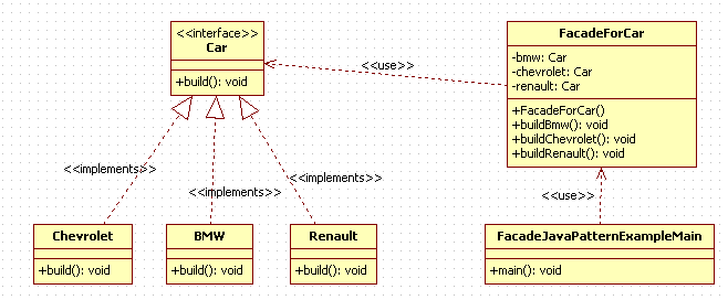Facade Design Pattern in Java : uml diagram