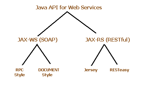 comparison JAX-WS (SOAP) vs JAX-RS (RESTful)