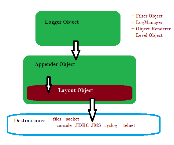 log4j configuration for java: log4j architecture
