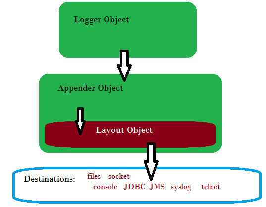 Logback logging framework for java: architecture overview 
