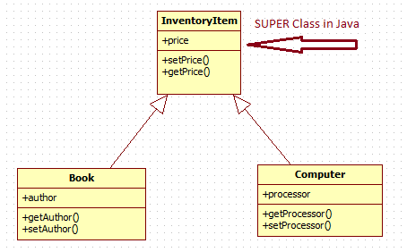 Class Diagram in UML : Generalization