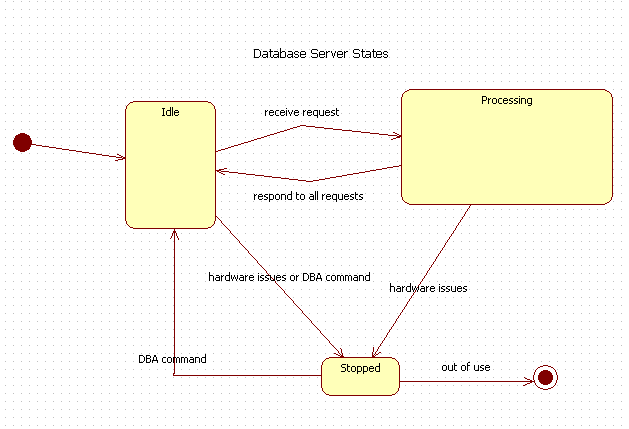 State machine Diagram in UML : 
