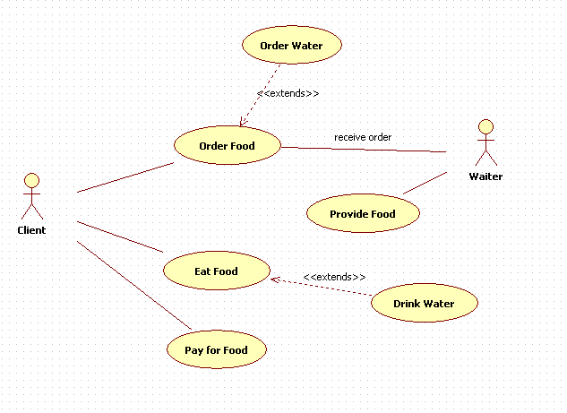 Use Case Diagram in UML : 