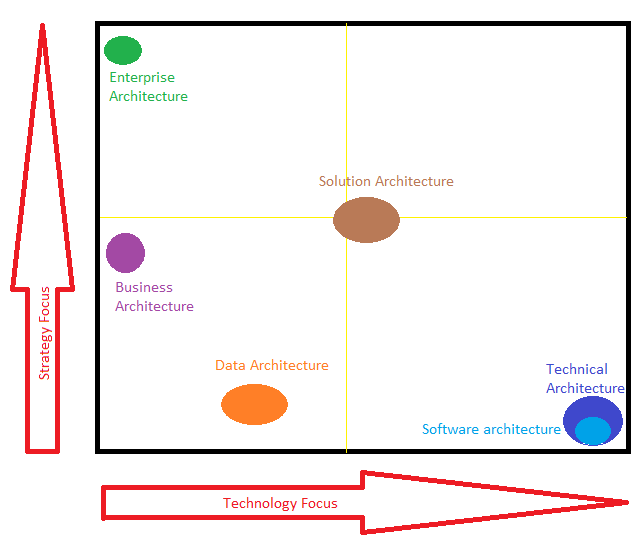 Data Architect / Data Architecture role 