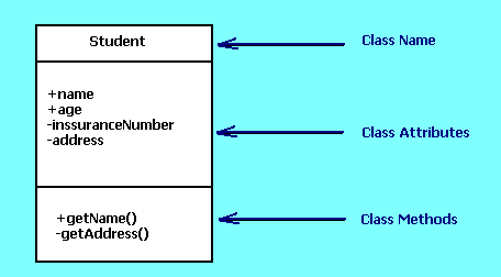 Class Diagram in UML : class structure