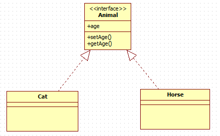 Class Diagram in UML : implementation