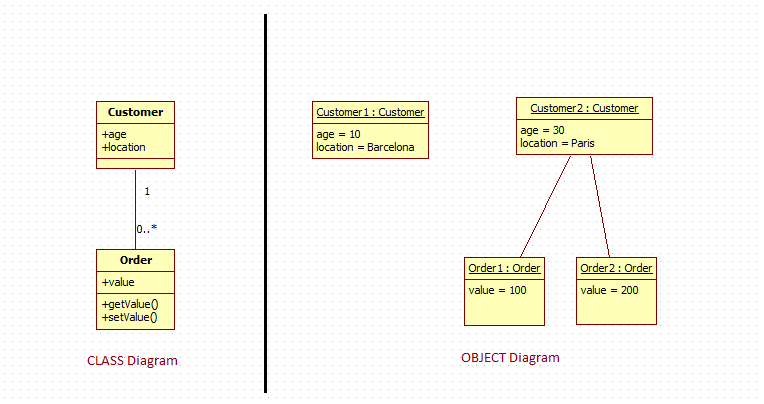 Object Diagram in UML : parallel with class diagram in UML