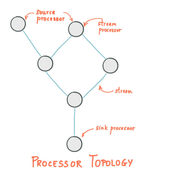 kafka topology explained: graph