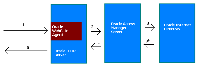 Oracle SSO Concepts and Architecture