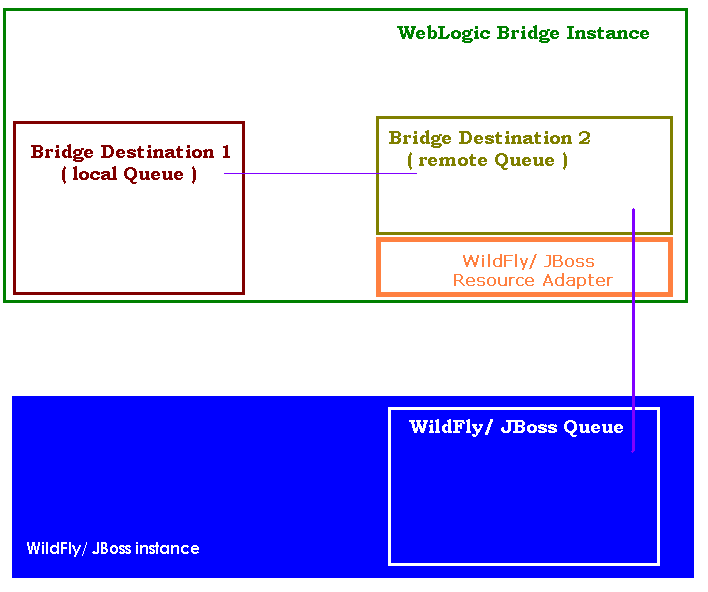 WebLogic Bridge architecture