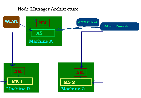WebLogic Node manager Architecture