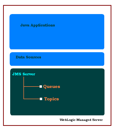 JMS Server running on a WebLogic Managed Server